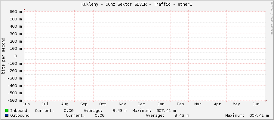Kukleny - 5Ghz Sektor SEVER - Traffic - ether1