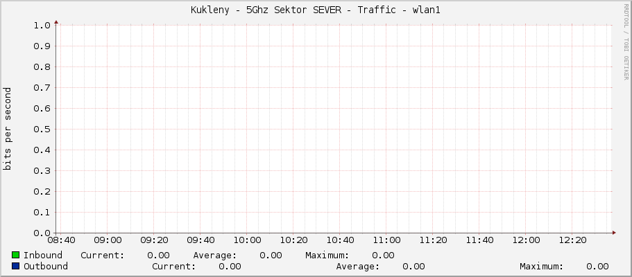 Kukleny - 5Ghz Sektor SEVER - Traffic - wlan1