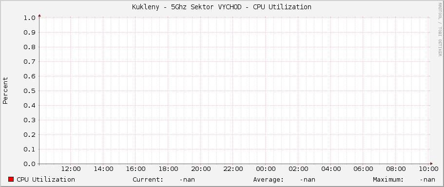 Kukleny - 5Ghz Sektor VYCHOD - CPU Utilization