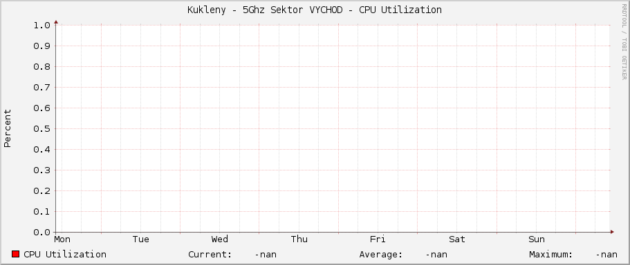 Kukleny - 5Ghz Sektor VYCHOD - CPU Utilization