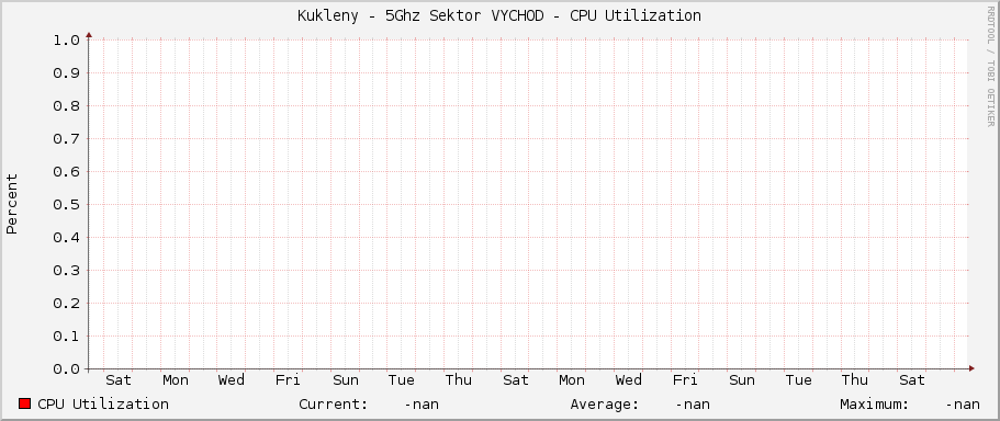 Kukleny - 5Ghz Sektor VYCHOD - CPU Utilization