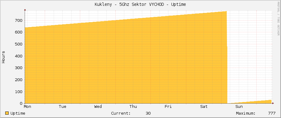 Kukleny - 5Ghz Sektor VYCHOD - Uptime