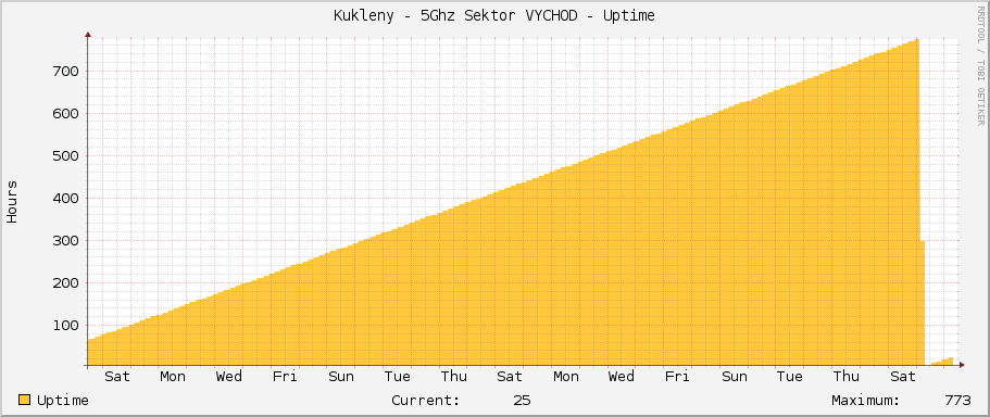 Kukleny - 5Ghz Sektor VYCHOD - Uptime
