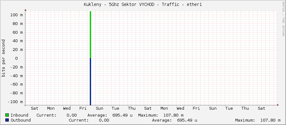 Kukleny - 5Ghz Sektor VYCHOD - Traffic - ether1
