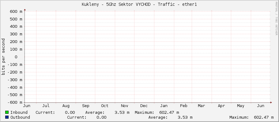 Kukleny - 5Ghz Sektor VYCHOD - Traffic - ether1