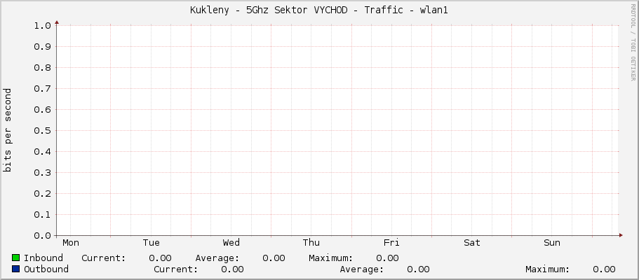 Kukleny - 5Ghz Sektor VYCHOD - Traffic - wlan1