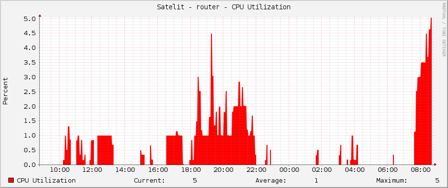 Satelit - router - CPU Utilization