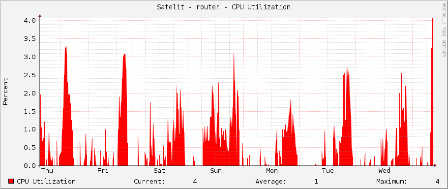 Satelit - router - CPU Utilization
