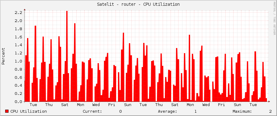 Satelit - router - CPU Utilization