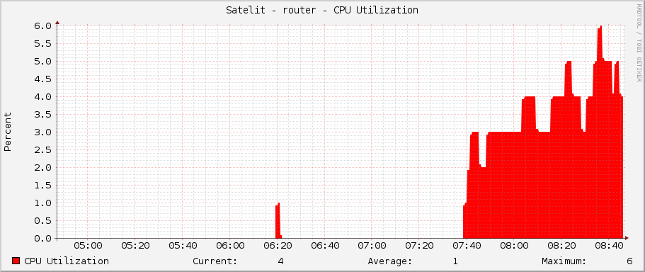 Satelit - router - CPU Utilization