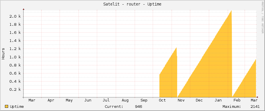 Satelit - router - Uptime