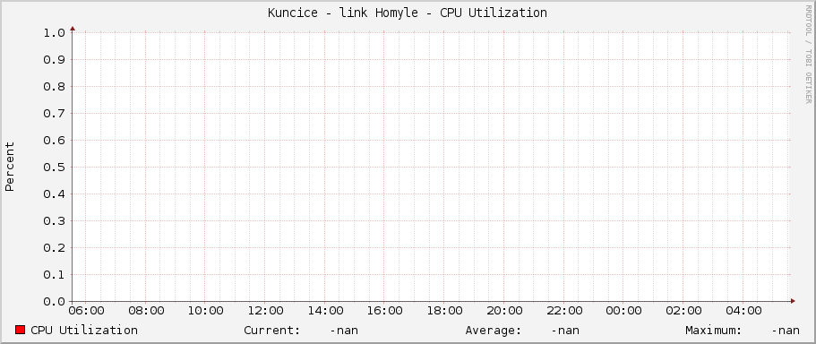 Kuncice - link Homyle - CPU Utilization