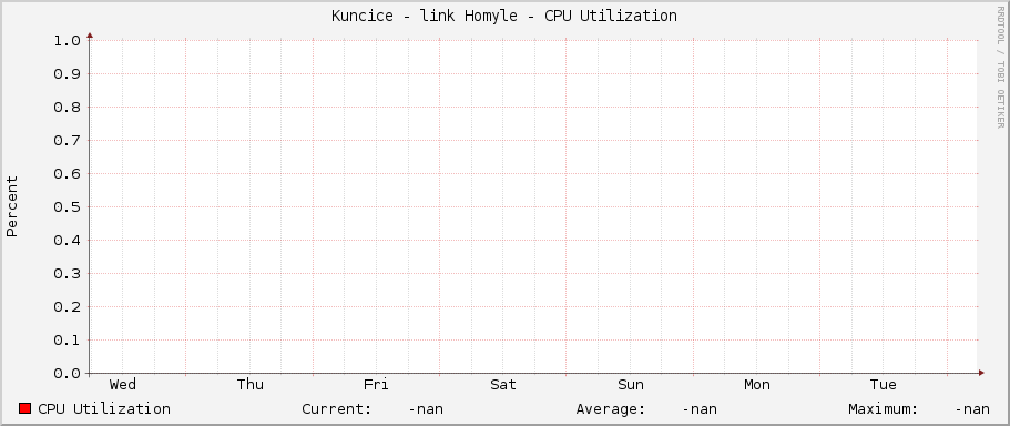 Kuncice - link Homyle - CPU Utilization