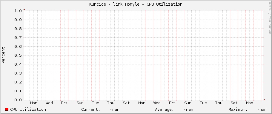 Kuncice - link Homyle - CPU Utilization