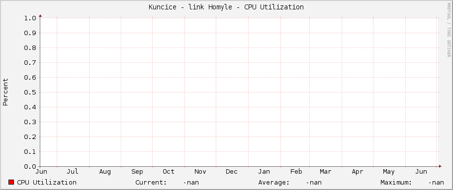 Kuncice - link Homyle - CPU Utilization