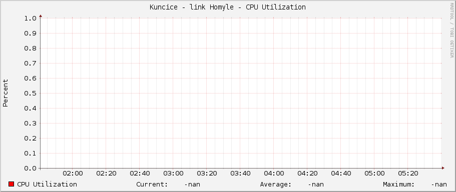 Kuncice - link Homyle - CPU Utilization