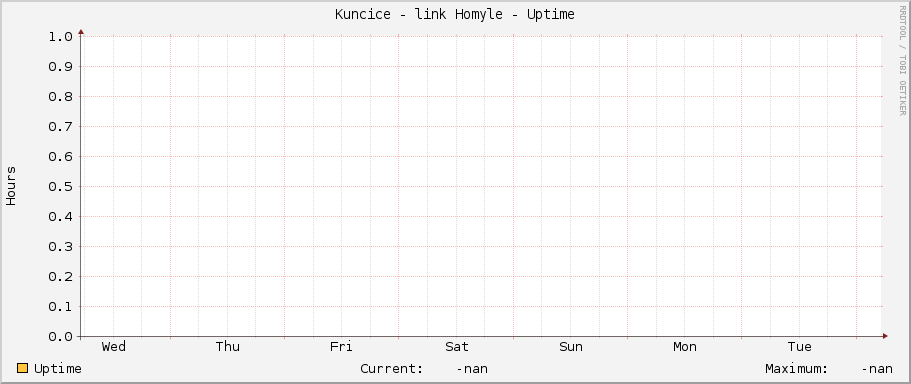 Kuncice - link Homyle - Uptime