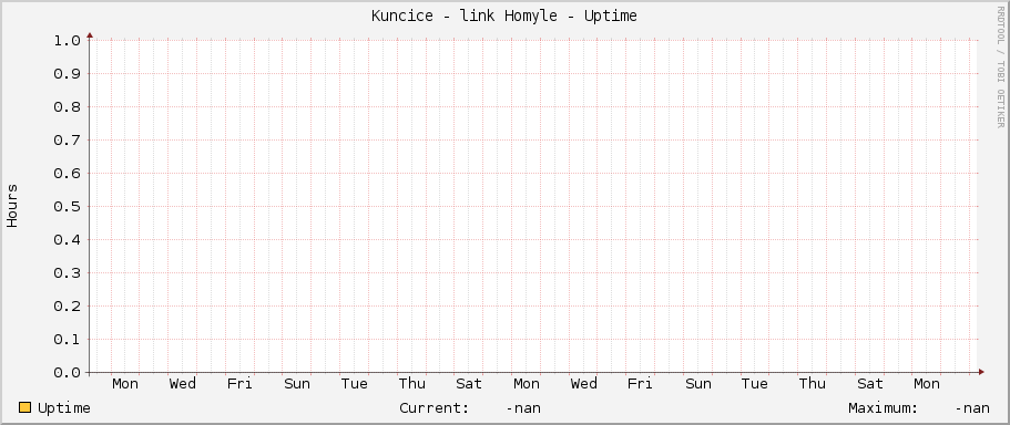 Kuncice - link Homyle - Uptime