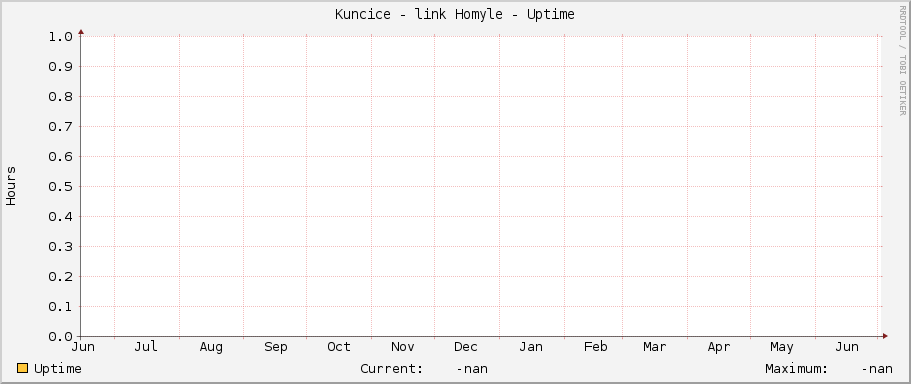 Kuncice - link Homyle - Uptime