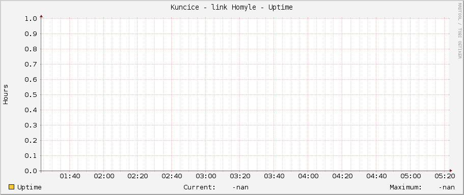 Kuncice - link Homyle - Uptime