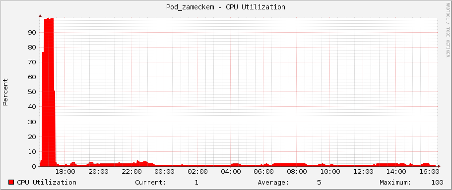Pod_zameckem - CPU Utilization