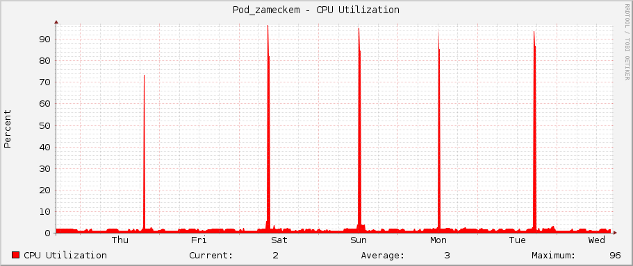 Pod_zameckem - CPU Utilization