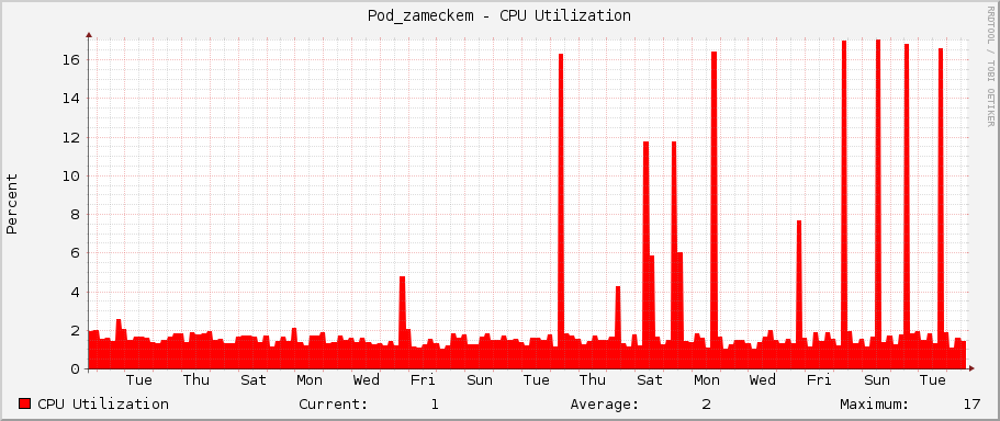 Pod_zameckem - CPU Utilization