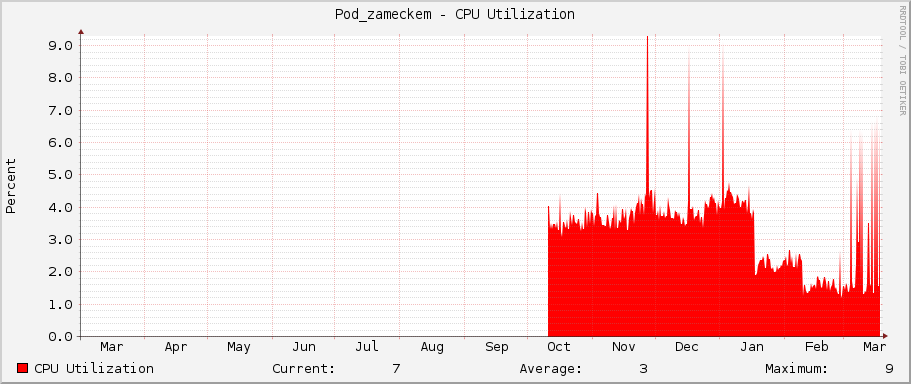 Pod_zameckem - CPU Utilization
