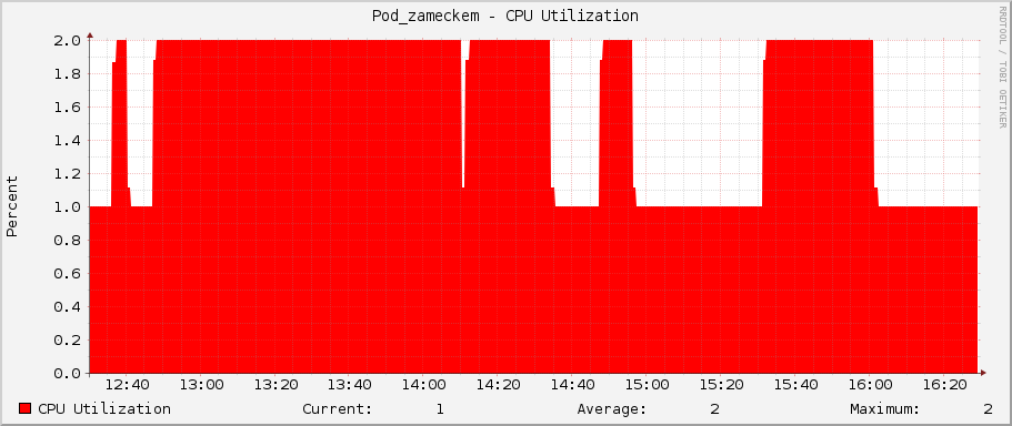 Pod_zameckem - CPU Utilization