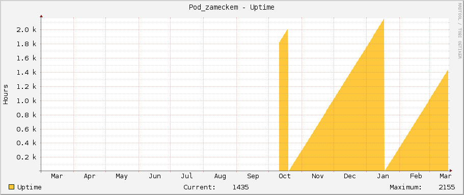 Pod_zameckem - Uptime
