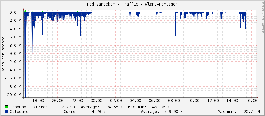 Pod_zameckem - Traffic - wlan1-Pentagon