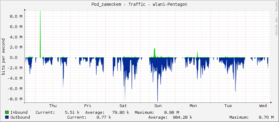 Pod_zameckem - Traffic - wlan1-Pentagon