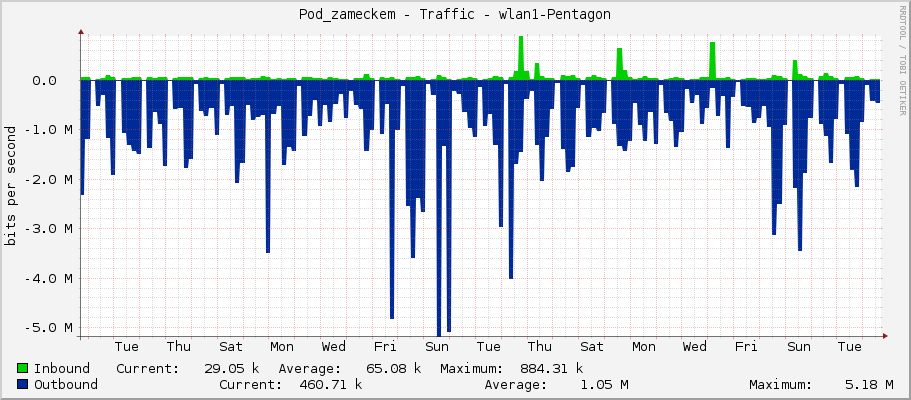 Pod_zameckem - Traffic - wlan1-Pentagon