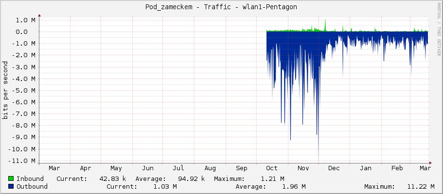 Pod_zameckem - Traffic - wlan1-Pentagon