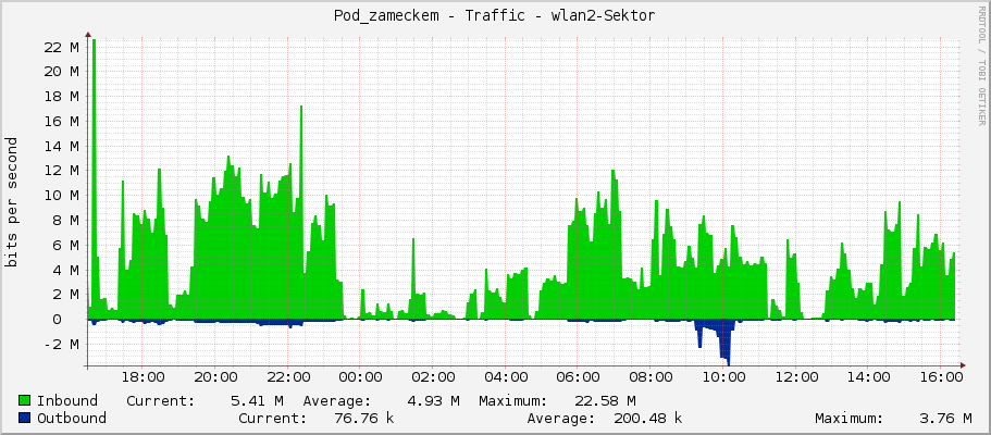 Pod_zameckem - Traffic - wlan2-Sektor