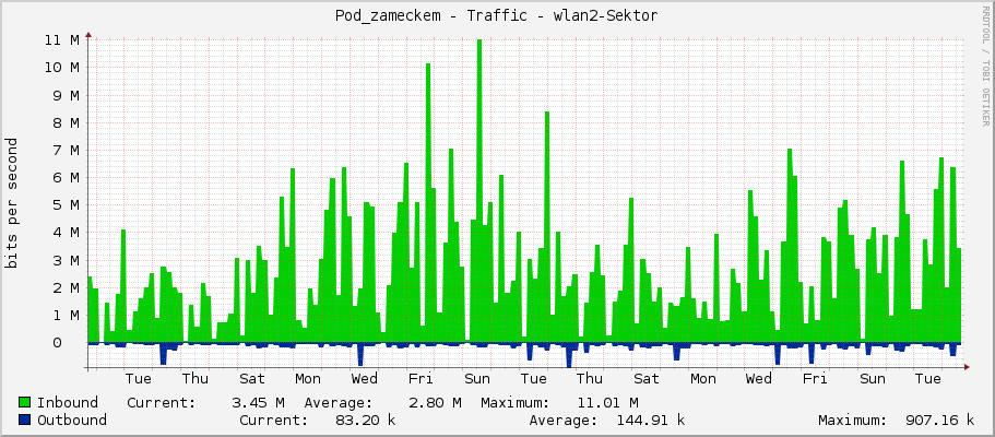 Pod_zameckem - Traffic - wlan2-Sektor