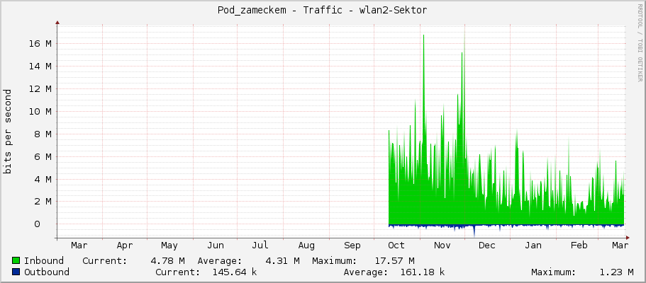 Pod_zameckem - Traffic - wlan2-Sektor