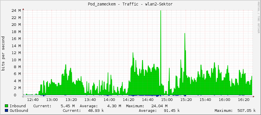 Pod_zameckem - Traffic - wlan2-Sektor