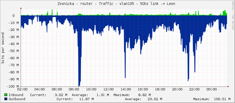 Zvonicka - router - Traffic - vlan105 - 5Ghz link -> Lesní 