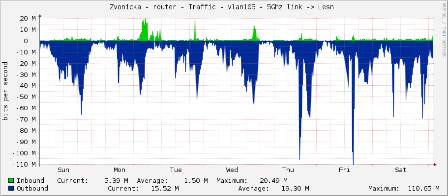 Zvonicka - router - Traffic - vlan105 - 5Ghz link -> Lesní 