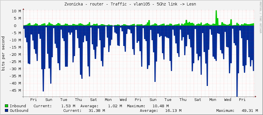 Zvonicka - router - Traffic - vlan105 - 5Ghz link -> Lesní 