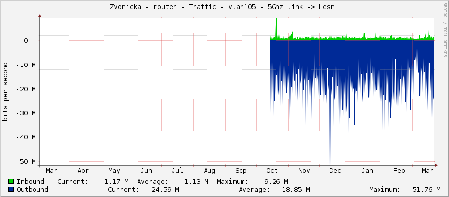 Zvonicka - router - Traffic - vlan105 - 5Ghz link -> Lesní 