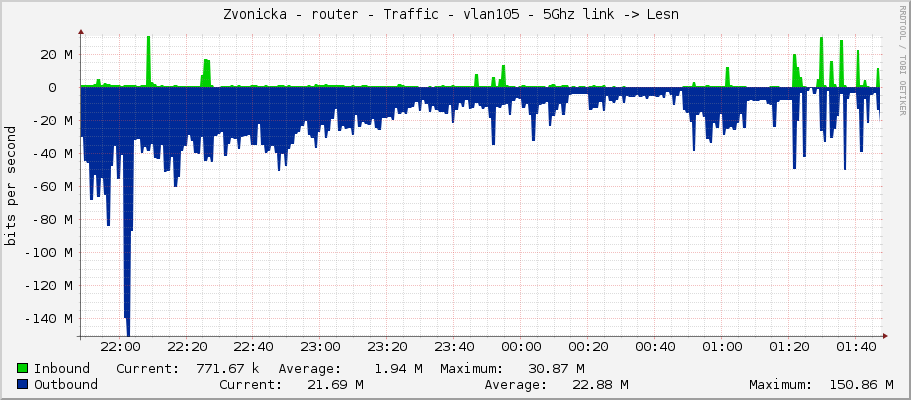 Zvonicka - router - Traffic - vlan105 - 5Ghz link -> Lesní 