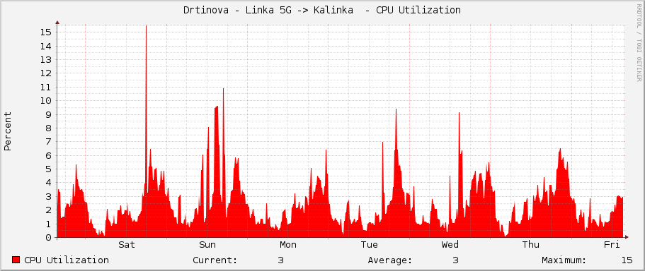 Drtinova - Linka 5G -> Kalinka  - CPU Utilization