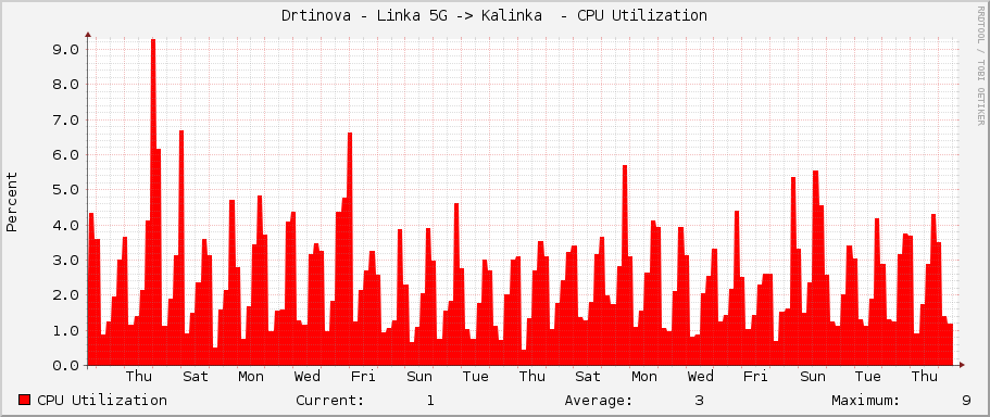 Drtinova - Linka 5G -> Kalinka  - CPU Utilization