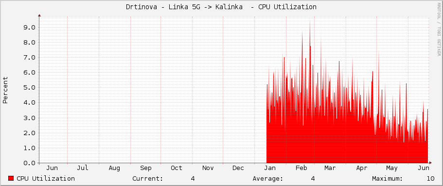 Drtinova - Linka 5G -> Kalinka  - CPU Utilization