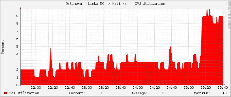Drtinova - Linka 5G -> Kalinka  - CPU Utilization
