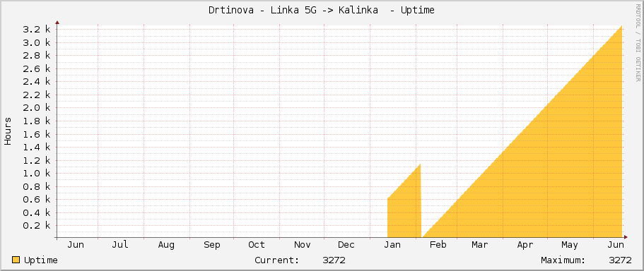 Drtinova - Linka 5G -> Kalinka  - Uptime
