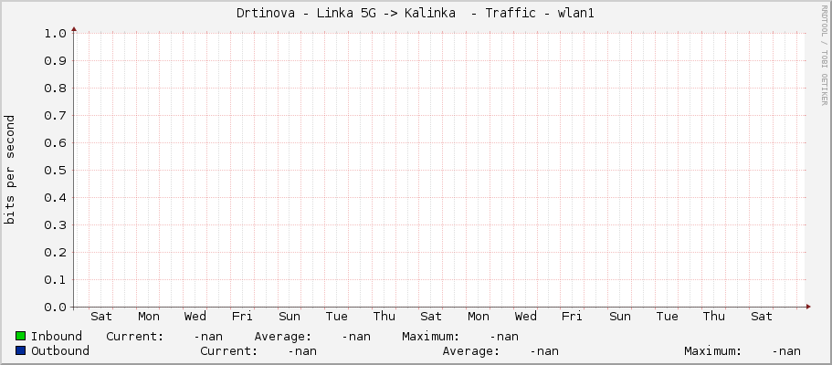 Drtinova - Linka 5G -> Kalinka  - Traffic - wlan1