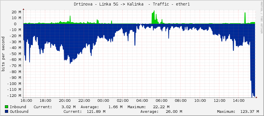 Drtinova - Linka 5G -> Kalinka  - Traffic - ether1